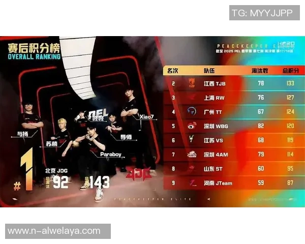 电竞实时数据揭晓和平精英意识排行榜JDG战队荣登第二名引发热议 电竞实时数据揭晓和平精英意识排行榜JDG战队荣登第二名引发热议